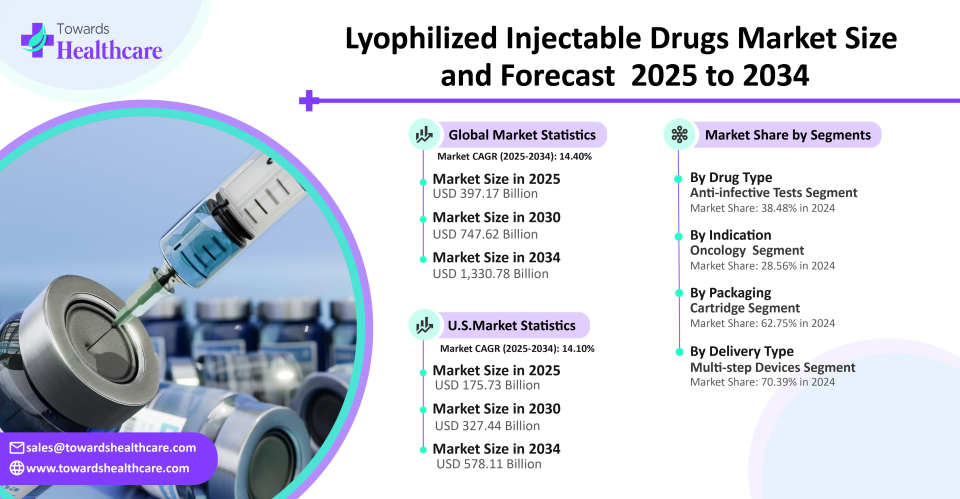 Lyophilized Injectable Drugs Market Driving Global Biologics Growth and Long-Term Stability